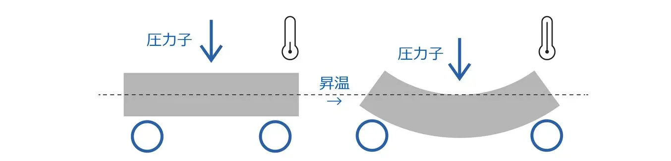 荷重たわみ温度試験